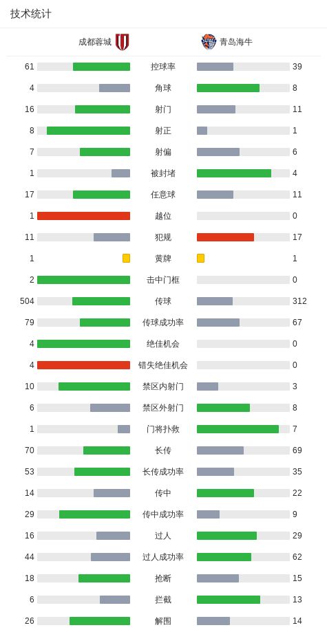 罗慕洛角球绝杀成都蓉城1-0力克青岛海牛